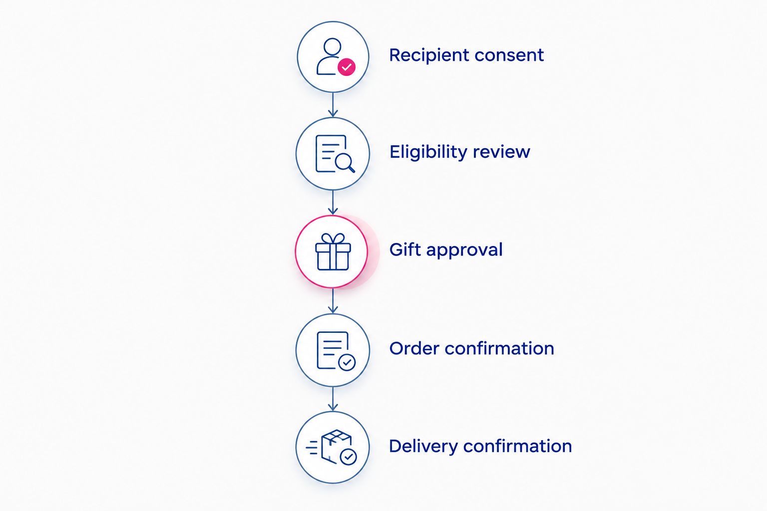 Five stages separating recipient consent, gift approval, retailer ordering, and delivery