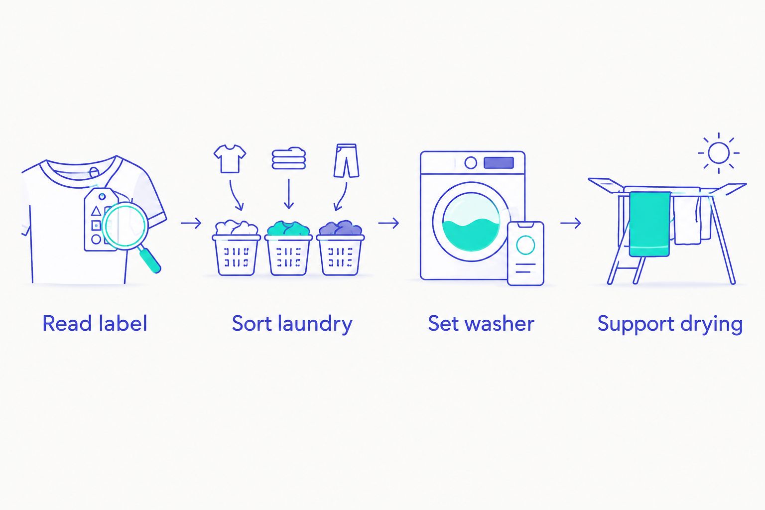 Four hoodie care steps from reading the label to supporting the garment while drying
