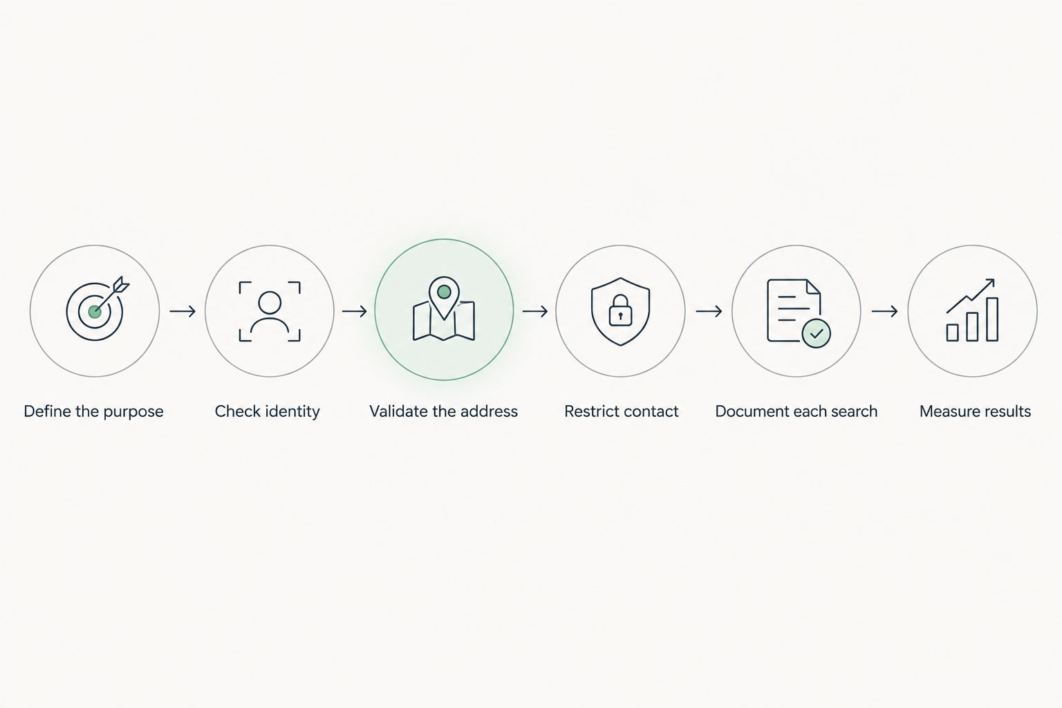 Workflow from defining the search purpose through identity checks, address review, documentation and measurement