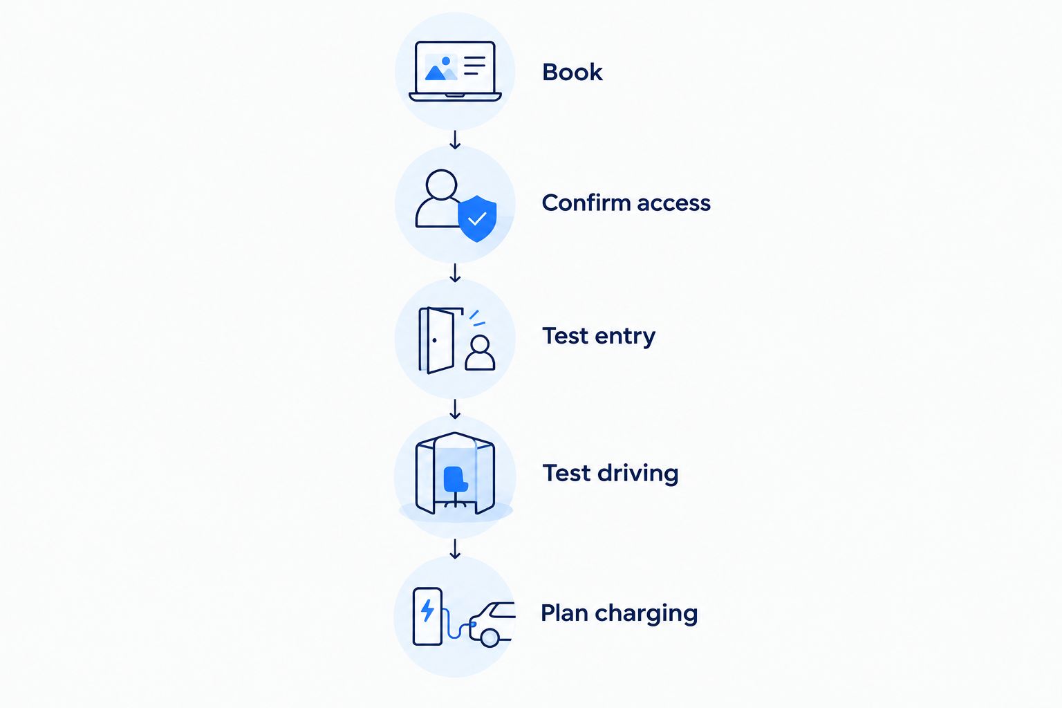 Pickup sequence covering booking, access confirmation, entry, driving authorization, and charging