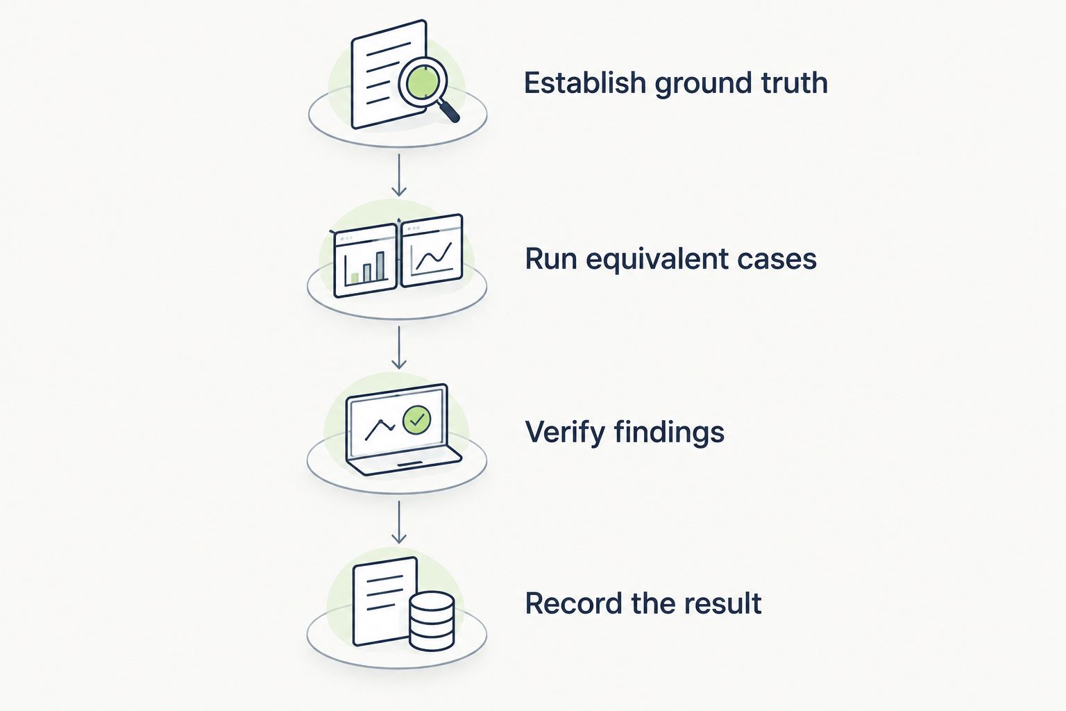 Benchmark sequence from establishing ground truth to recording verified results