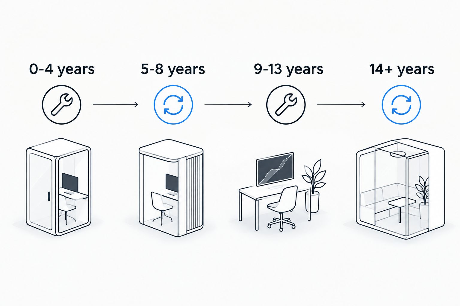 Timeline showing repair versus replace verdicts by computer age bracket