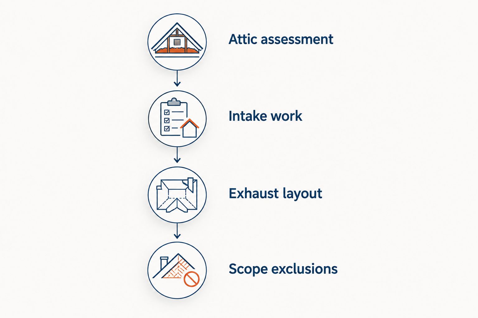Estimate review sequence covering attic assessment, intake work, exhaust layout, and scope exclusions