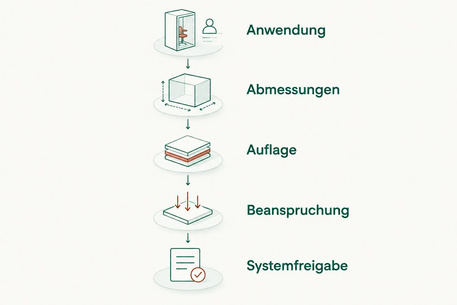 Fünf Prüfschritte von der Anwendung bis zur Systemfreigabe bei der Auswahl einer Glasstärke.
