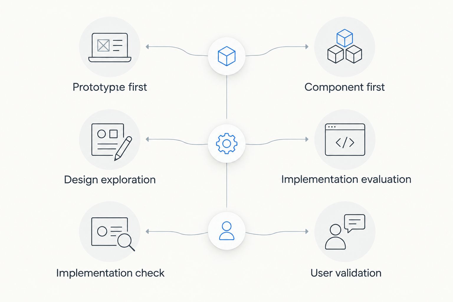 Two approaches: prototype first for exploration or component first for implementation evaluation.