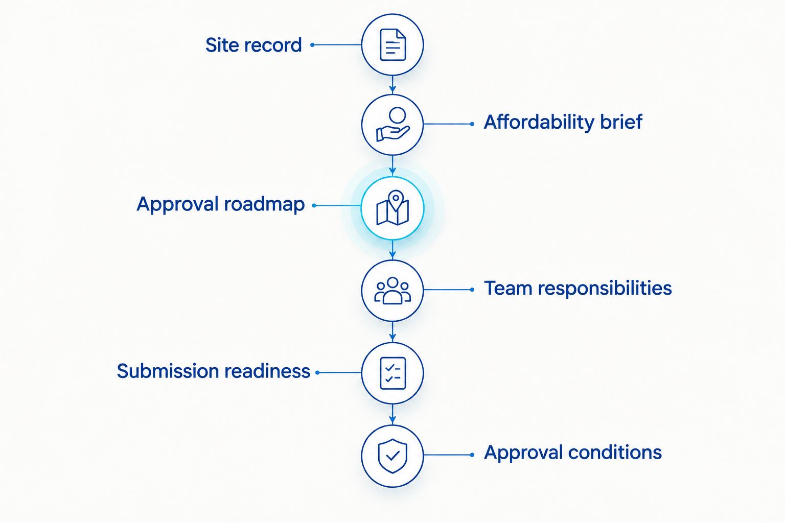 Affordable housing roadmap from site records through approval conditions