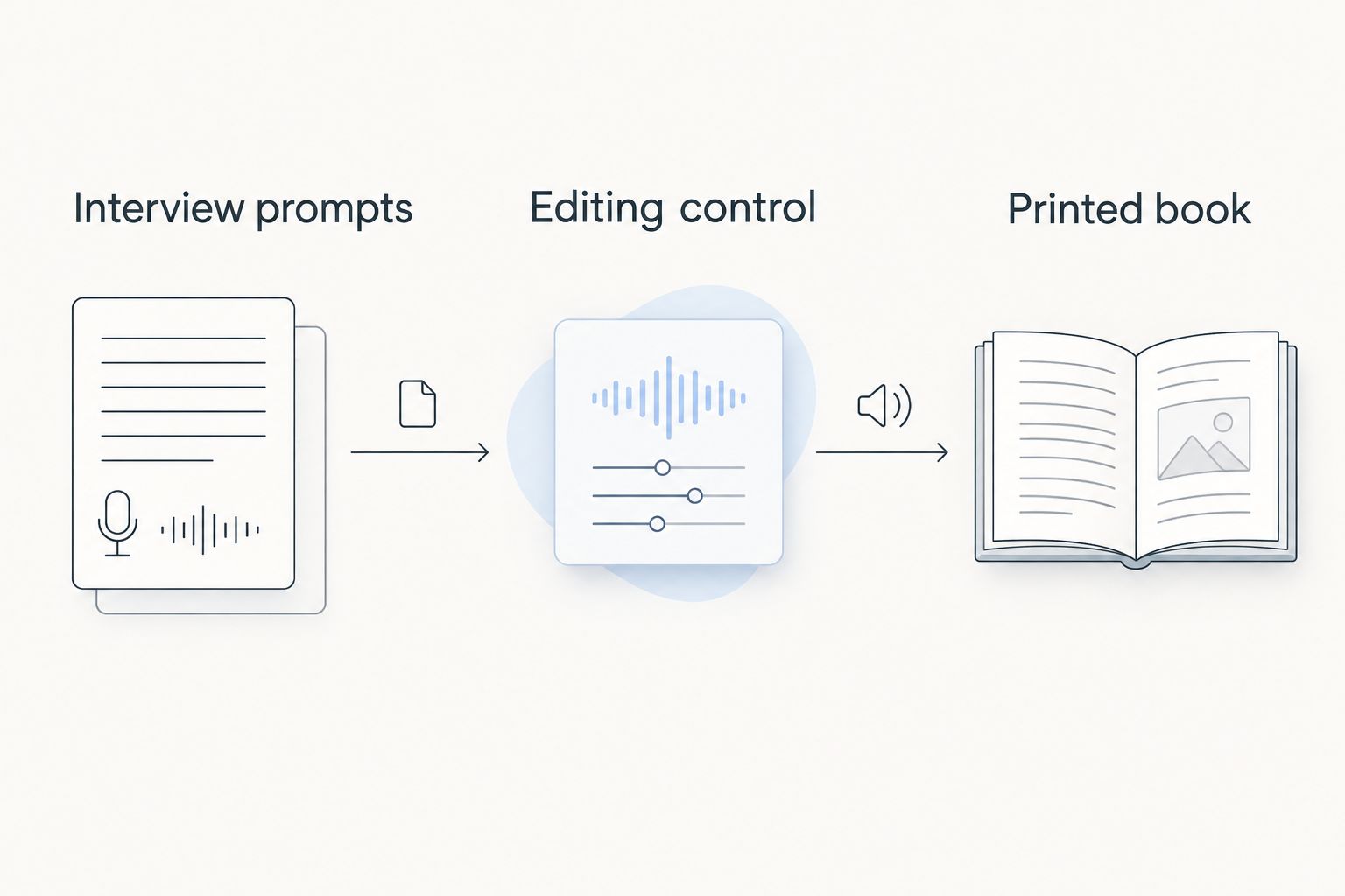 Diagram showing the path from interview prompts through editing to a printed book