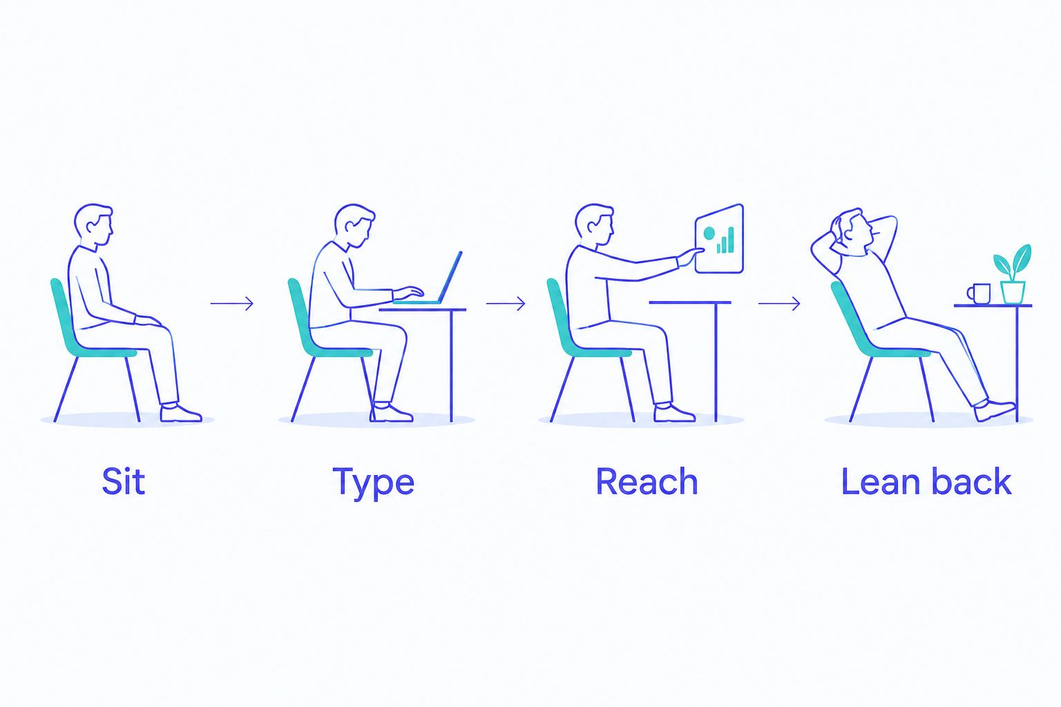 Four desk-fit checks: sit, type, reach, and lean back