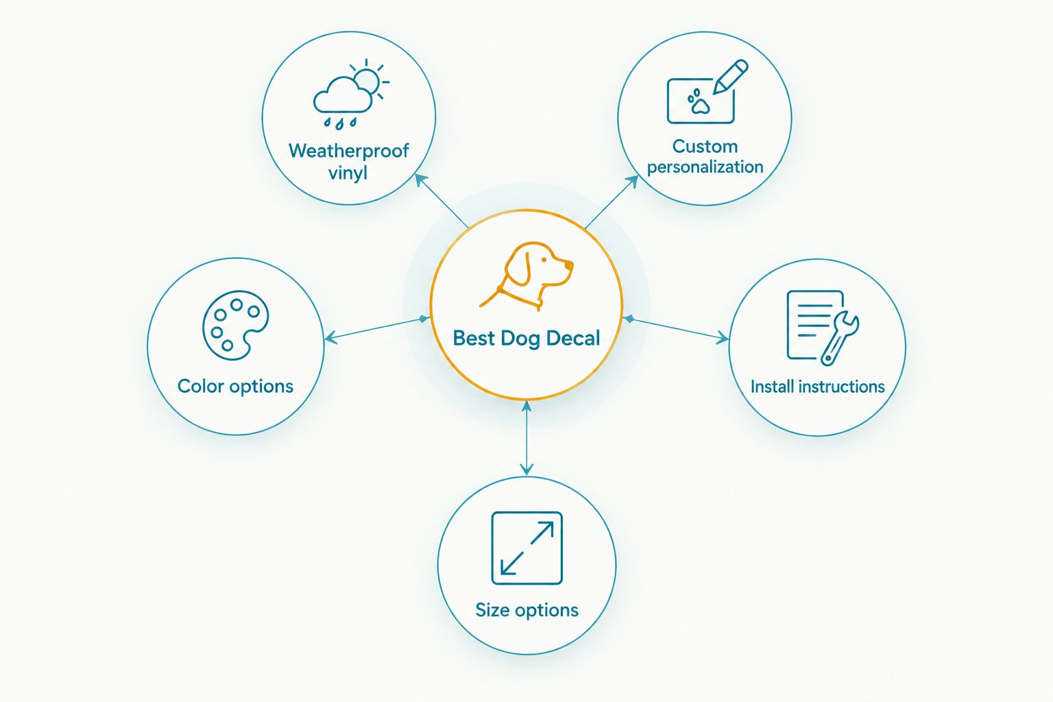 Hub and spoke diagram of five criteria for the best dog decal