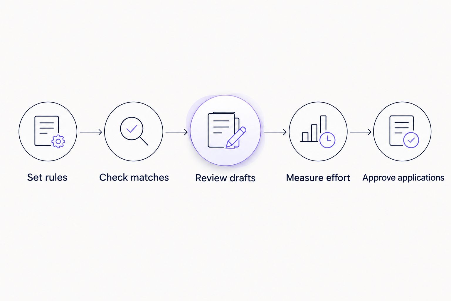 Five steps for evaluating a job search agent, from setting rules to approving applications.