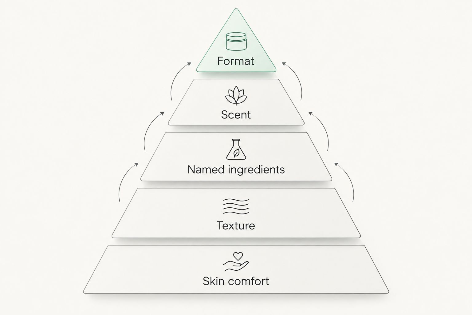 Five soap-selection criteria arranged from skin comfort to format