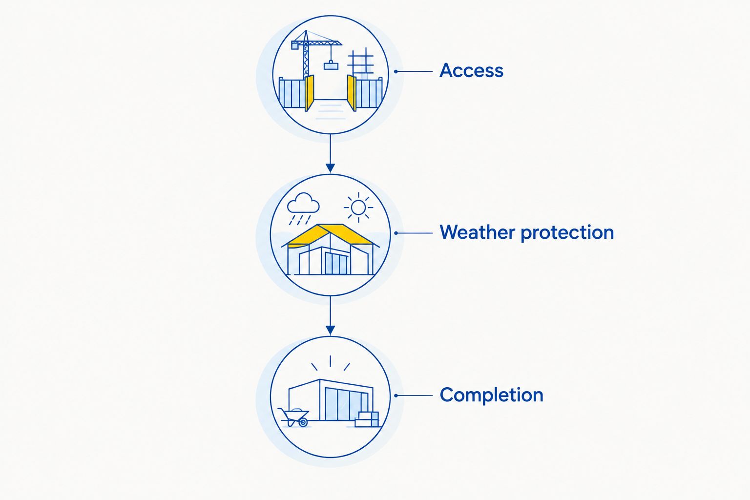 Three chimney repair handoffs: access, weather protection and completion