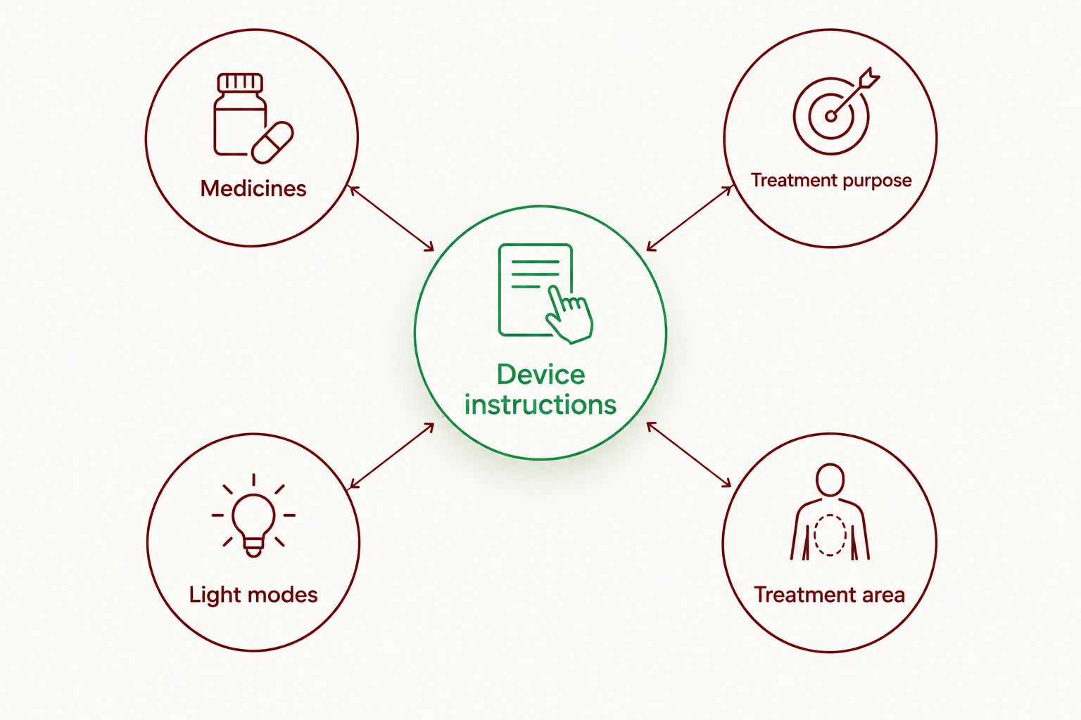Device instructions connected to medicines, treatment purpose, light modes and treatment area