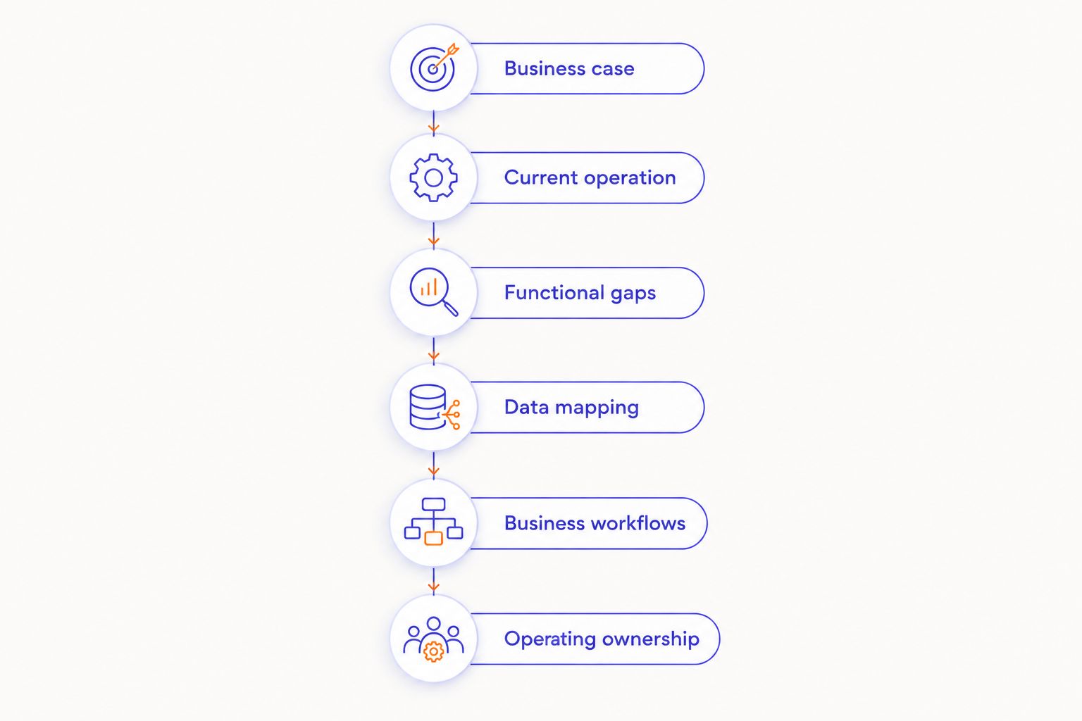 Six evaluation steps from the business case through operating ownership