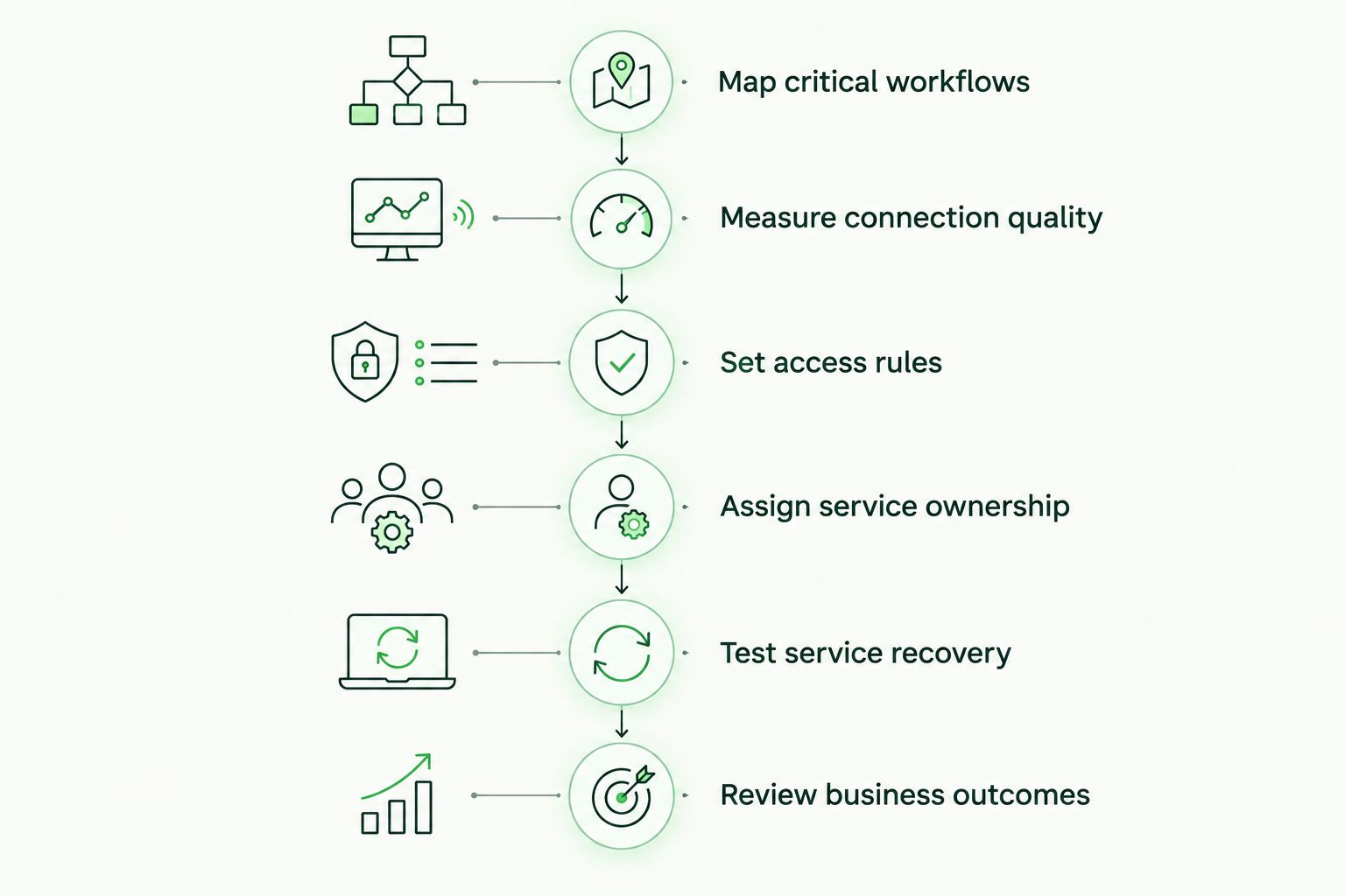 Six stages for planning professional services cloud connectivity, from workflows to business outcomes.