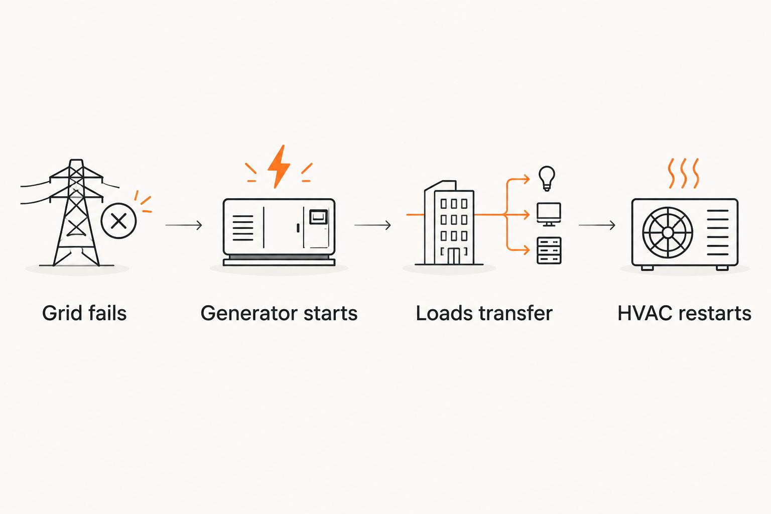 Backup-power sequence from grid failure to HVAC restart