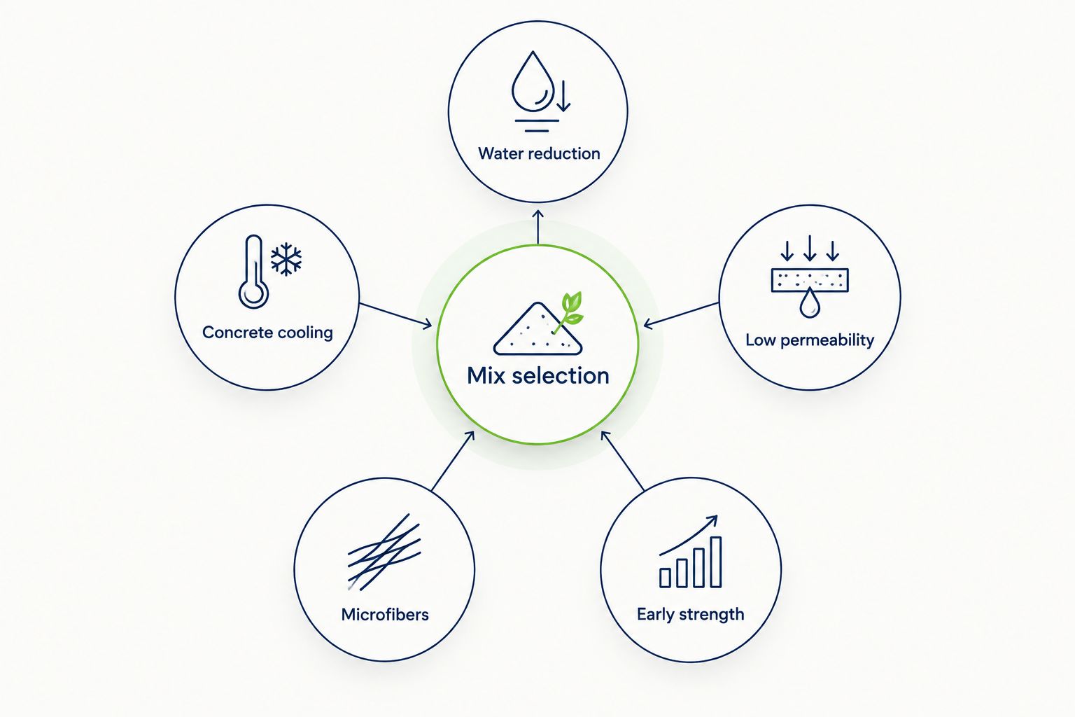 Concrete mix selection organized around water control, cooling, exposure, fibers and early strength