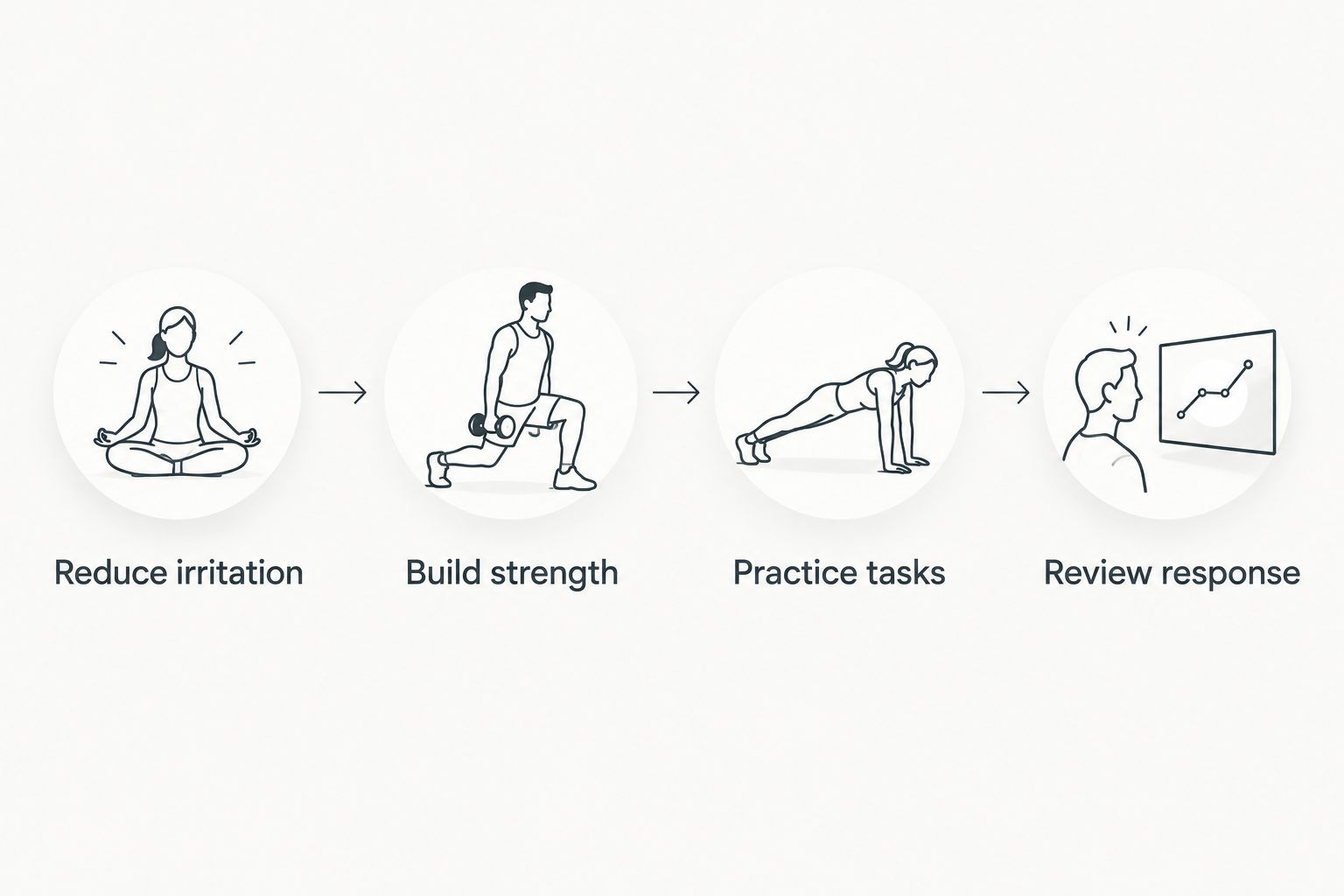 Four stages of returning to activity: reduce irritation, build strength, practice tasks, and review response.