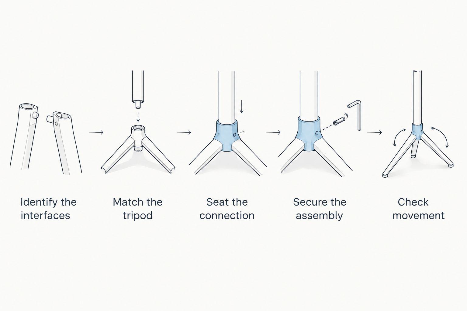 Five checks for connecting a Picatinny accessory to a tripod