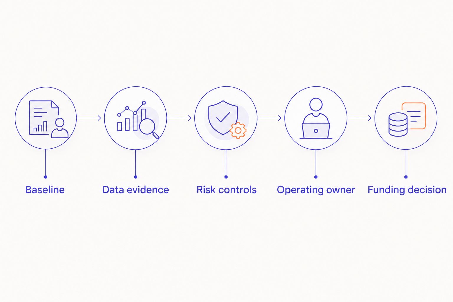 Assessment sequence from operating baseline to a documented funding decision