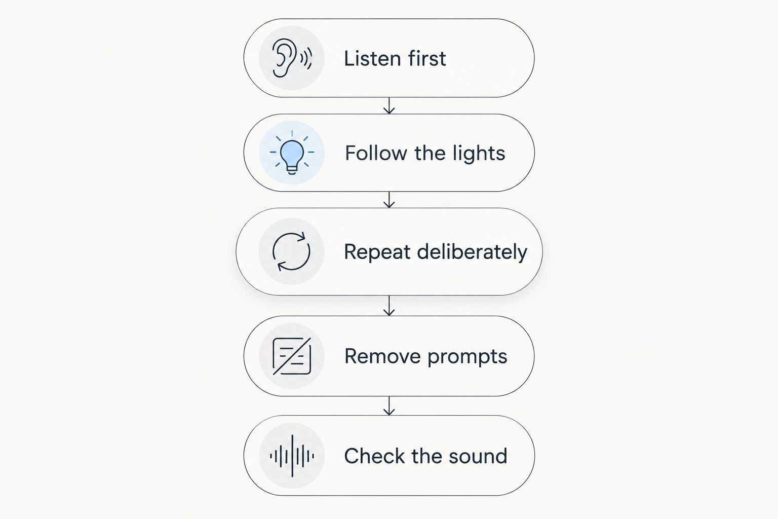Five practice steps from listening and following lights to playing independently and checking the sound.