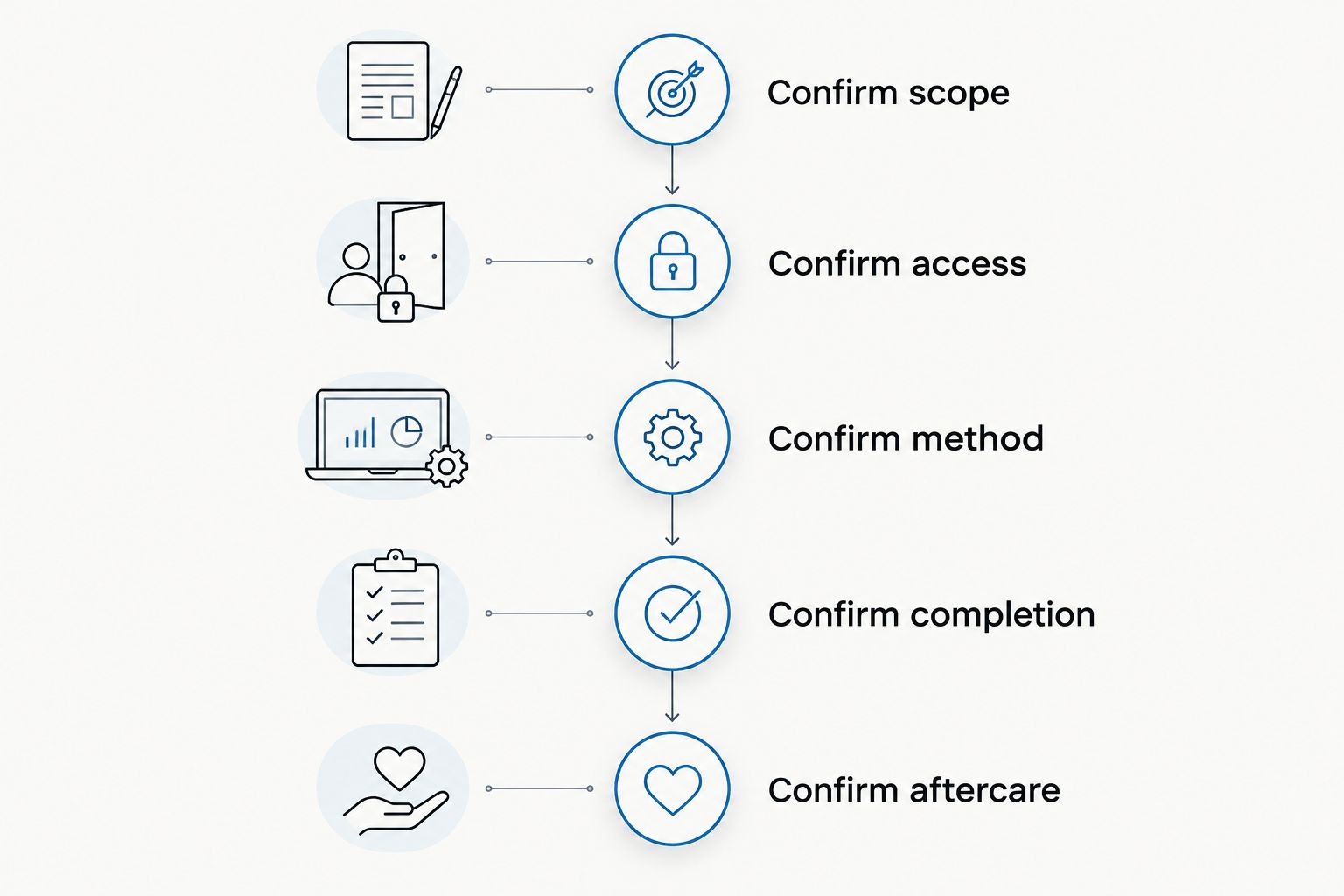 Roof cleaning planning stages from confirming the scope to agreeing aftercare