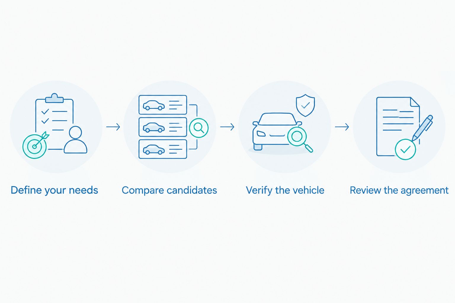 Four steps from defining vehicle needs to reviewing the purchase agreement