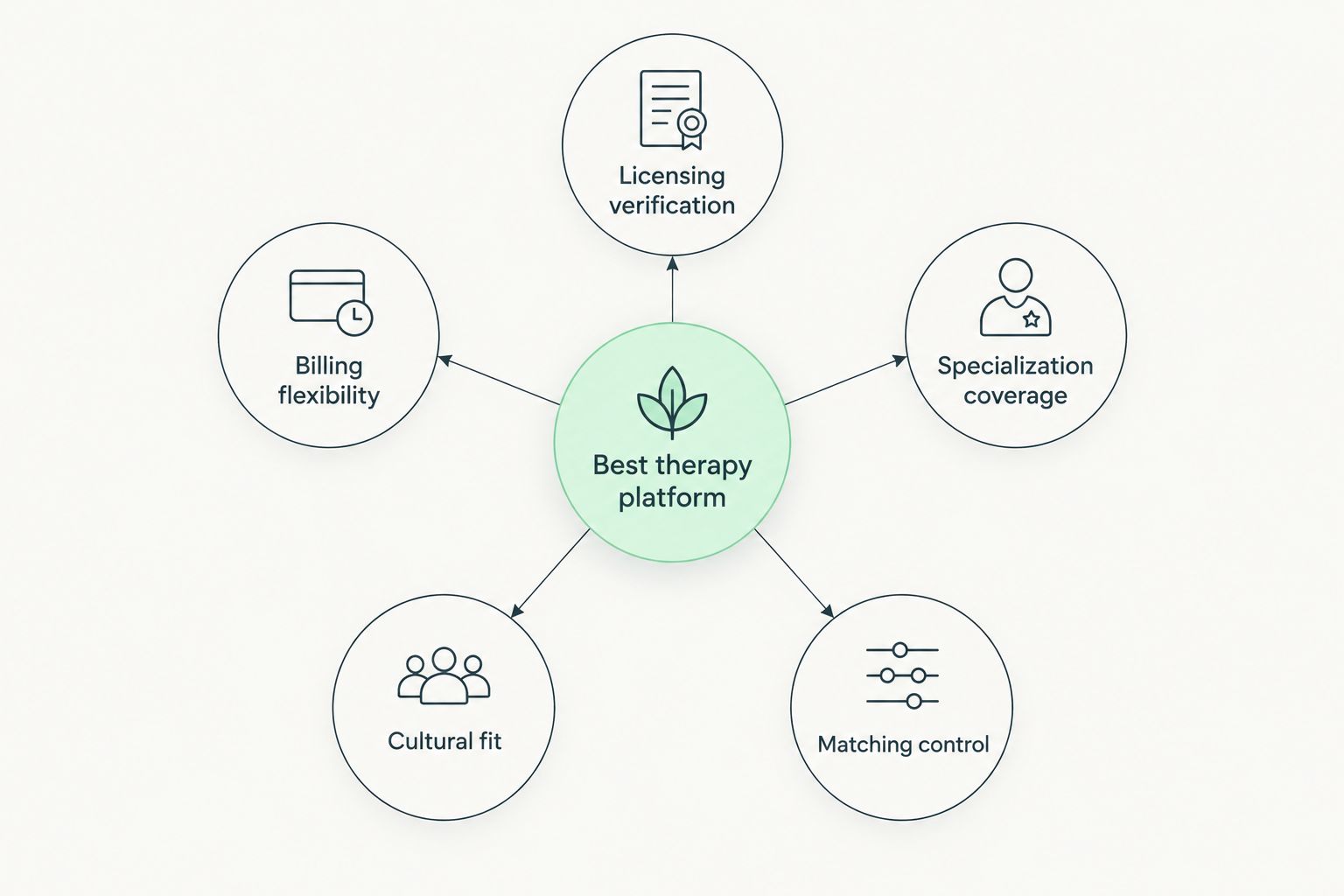 Hub and spoke diagram of five criteria for choosing an online therapy platform