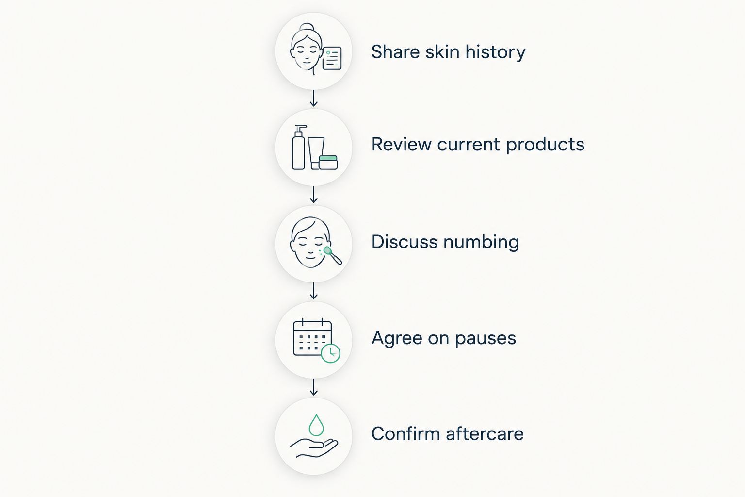 Five preparation steps covering skin history, products, numbing, pauses, and aftercare
