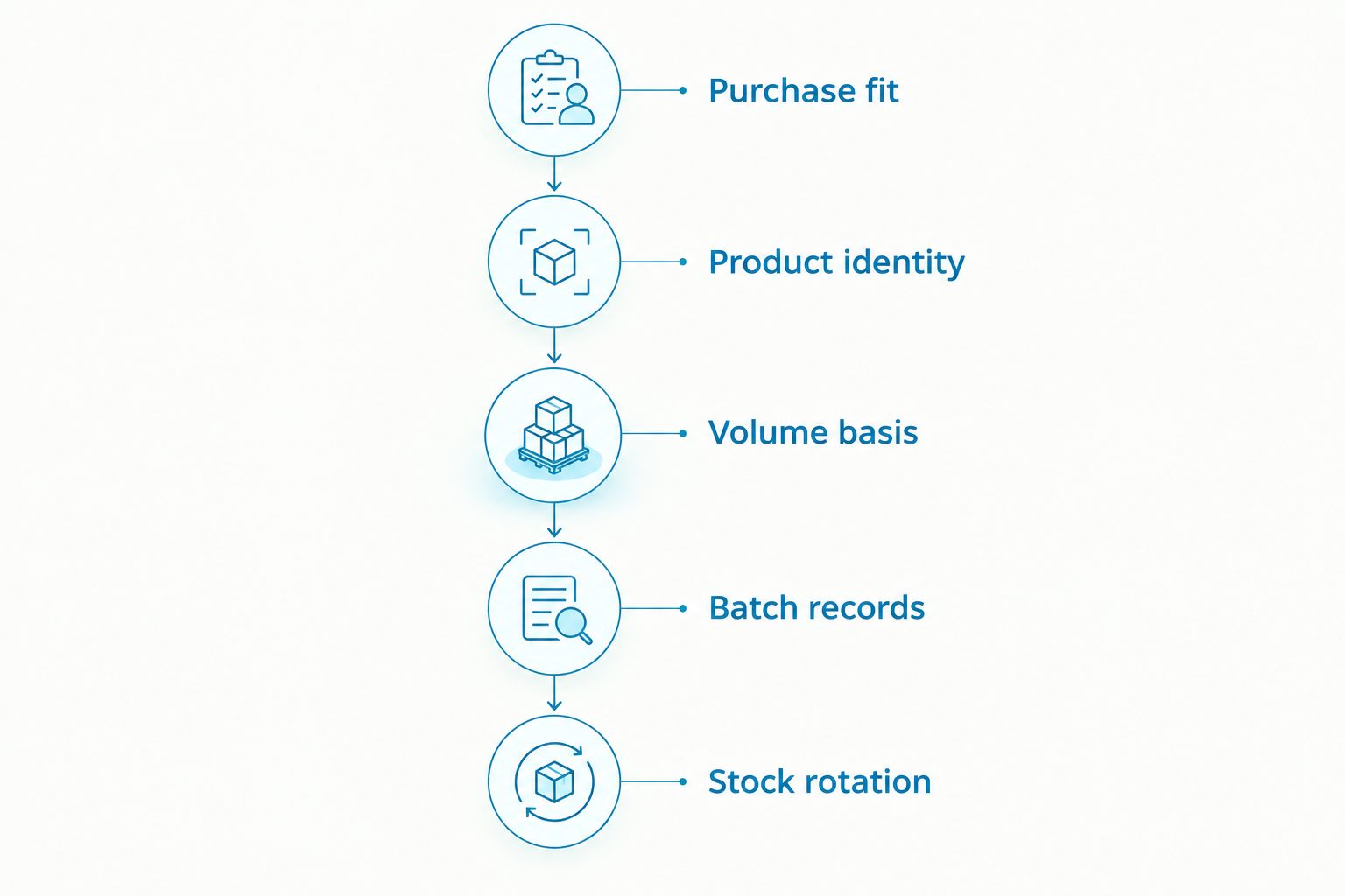 Five purchasing checks covering fit, product identity, volume, batch records, and stock rotation