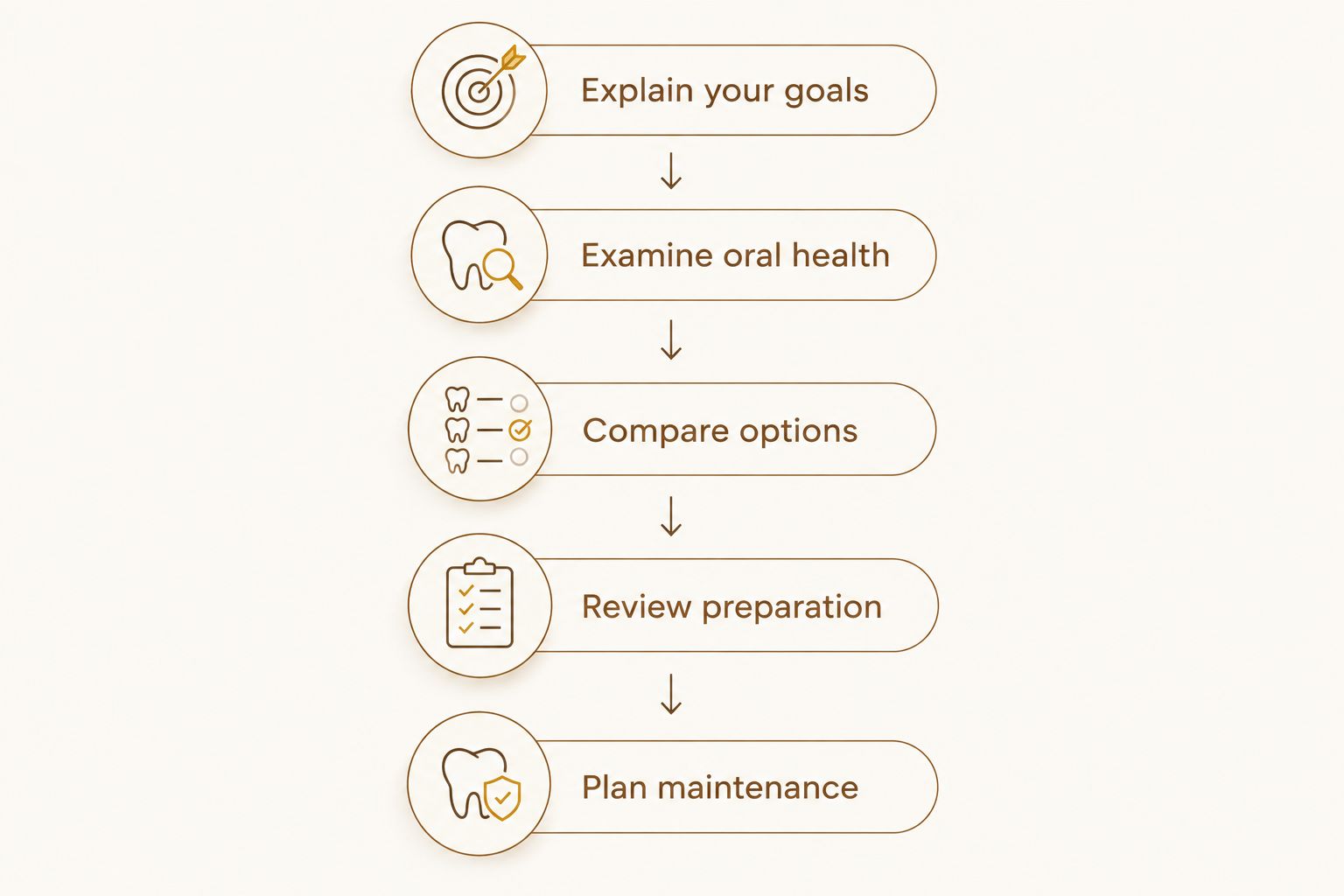 Consultation steps from explaining smile goals to planning maintenance