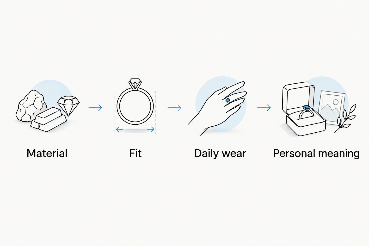 Four jewelry selection steps: material, fit, daily wear, and personal meaning.