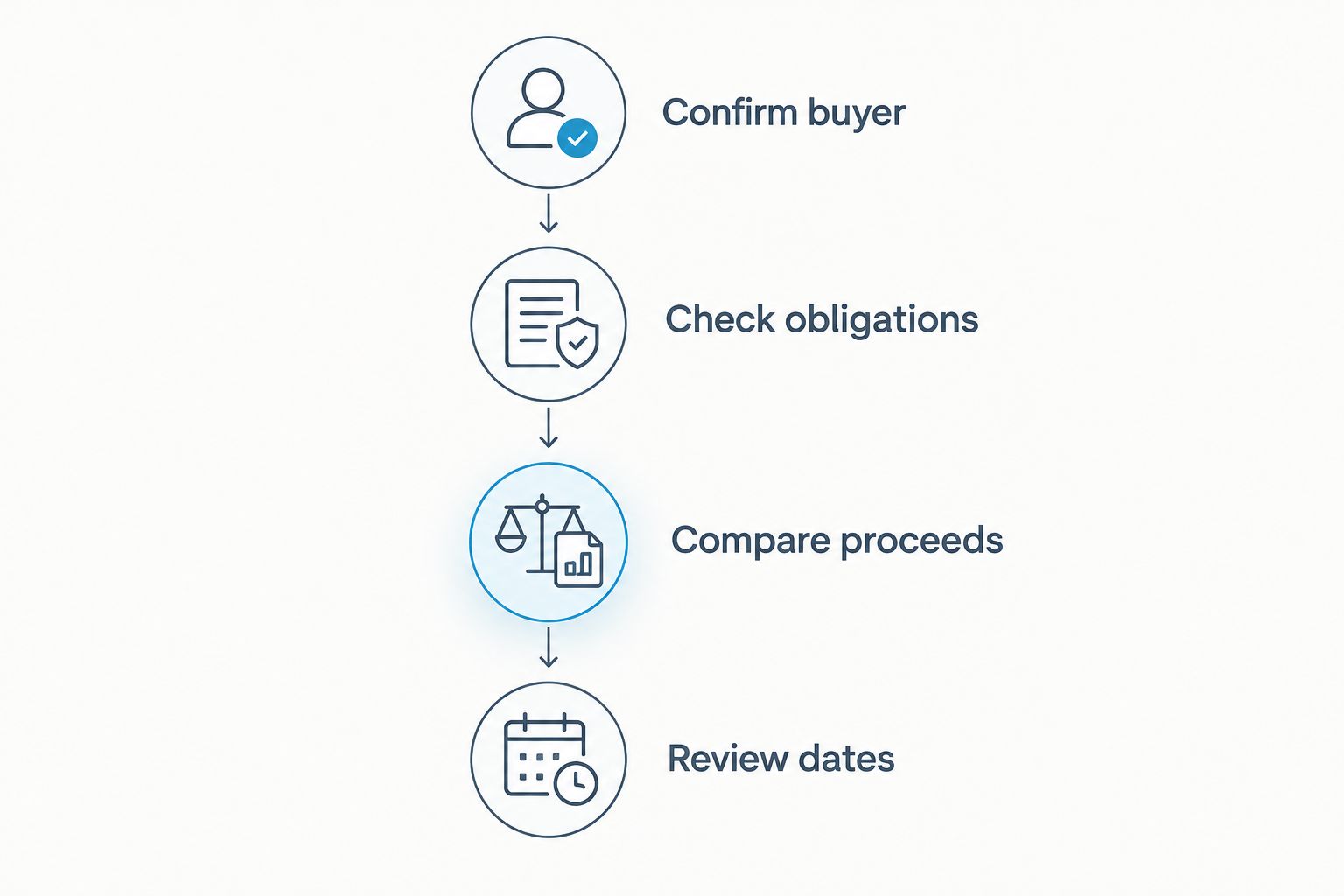Four steps for comparing a cash offer, from confirming the buyer to reviewing dates.