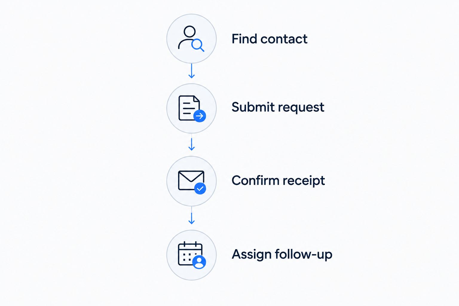 Contact-process checks from finding contact details to assigning follow-up