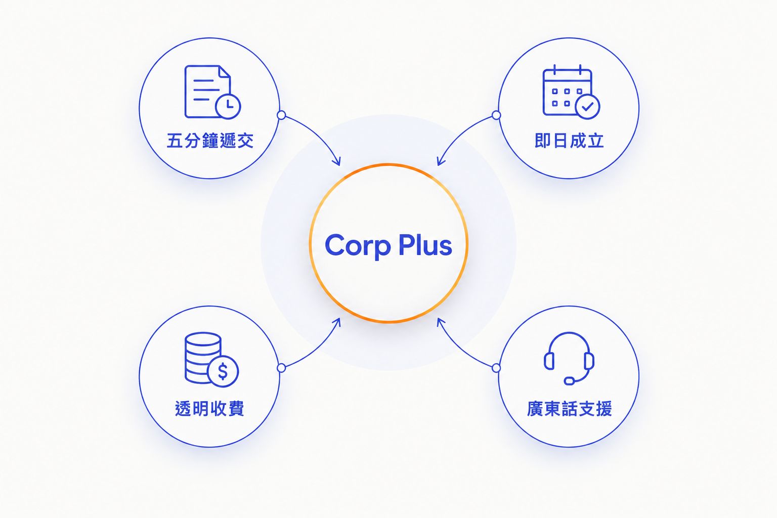 以Corp Plus為中心,連接四個本地服務優勢嘅圖表