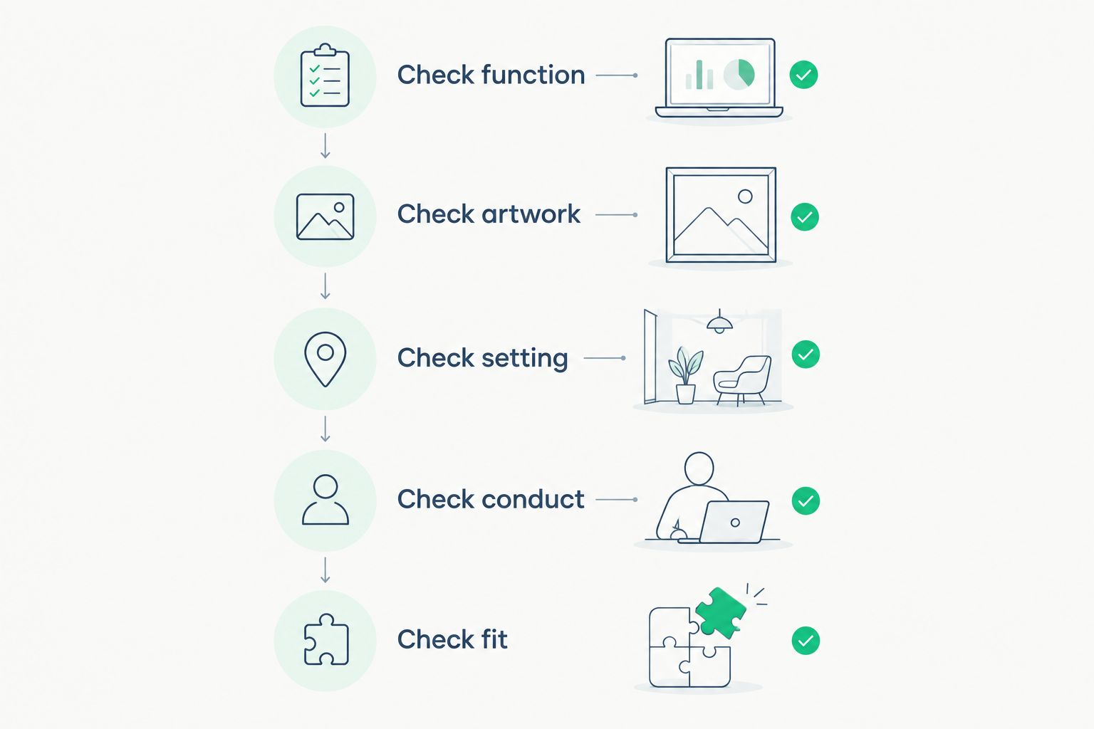 Five checks covering patch function, artwork, setting, conduct, and fit