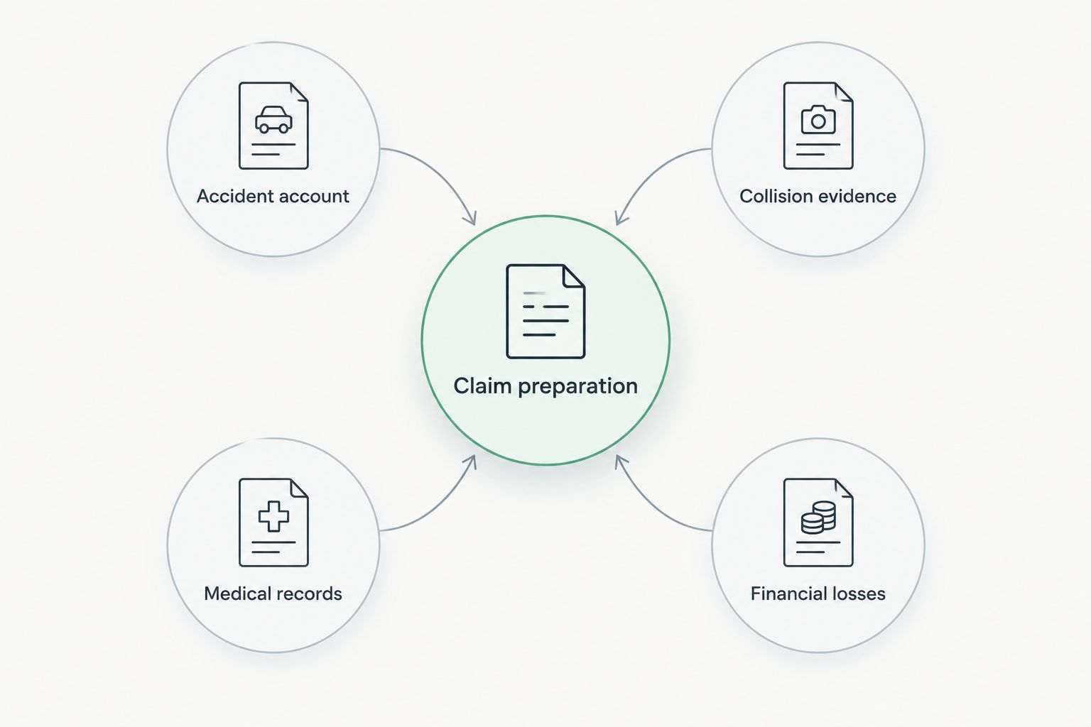 Claim preparation connected to accident details, collision evidence, medical records and financial losses