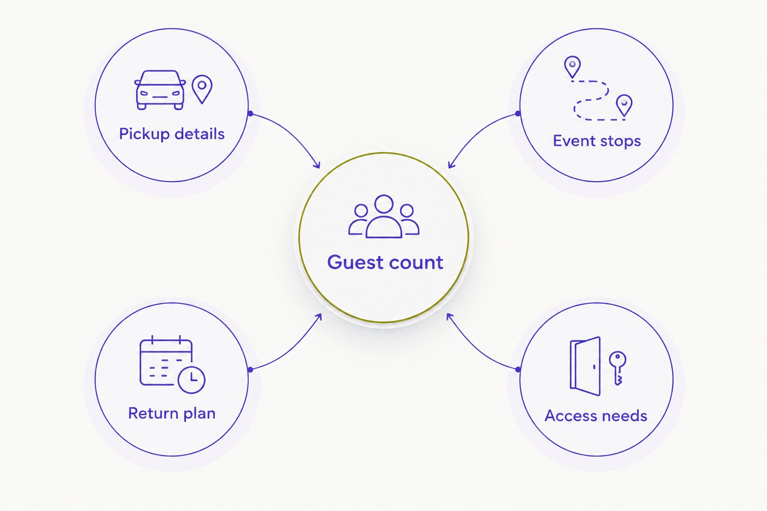 Transportation booking details organized around the guest count