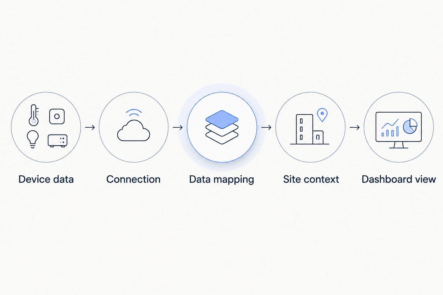 Data path from a facility device through connection and mapping to a dashboard view