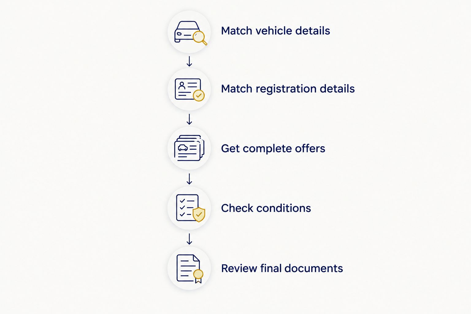 Steps for comparing complete vehicle offers, from matching specifications to reviewing final documents.