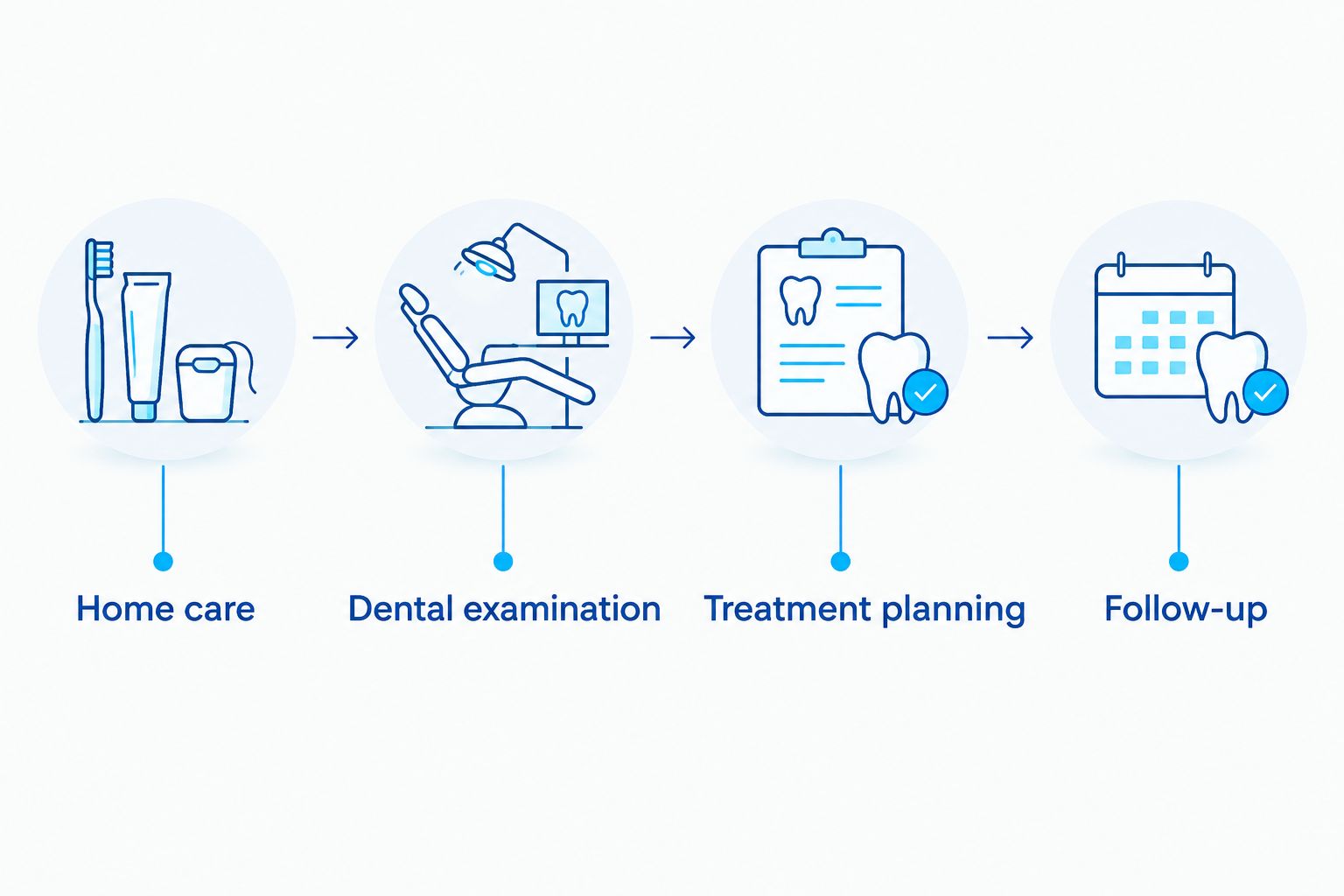 Dental care sequence from home care through examination, treatment planning, and follow-up