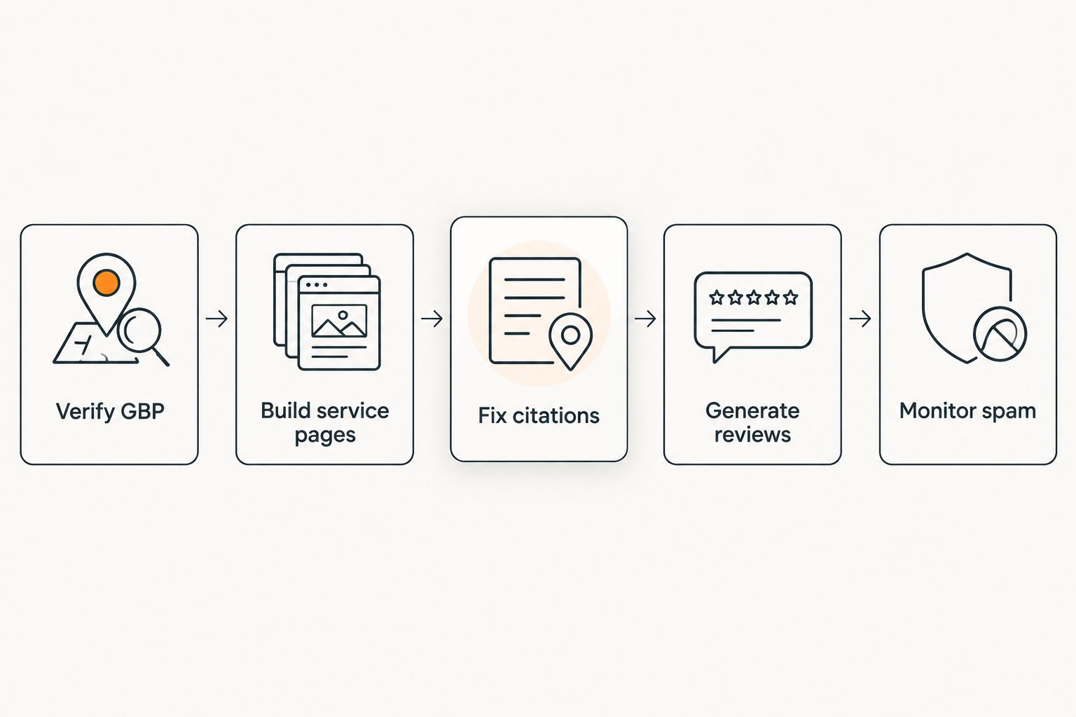 Five-step locksmith SEO process from GBP verification to spam monitoring