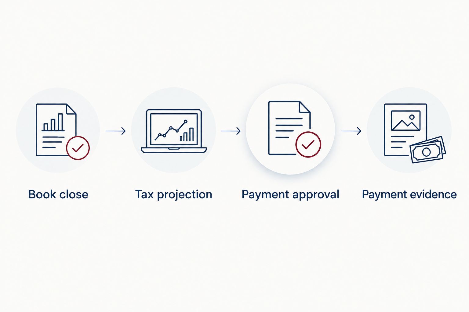Four stages from closing the books to retaining estimated-tax payment evidence