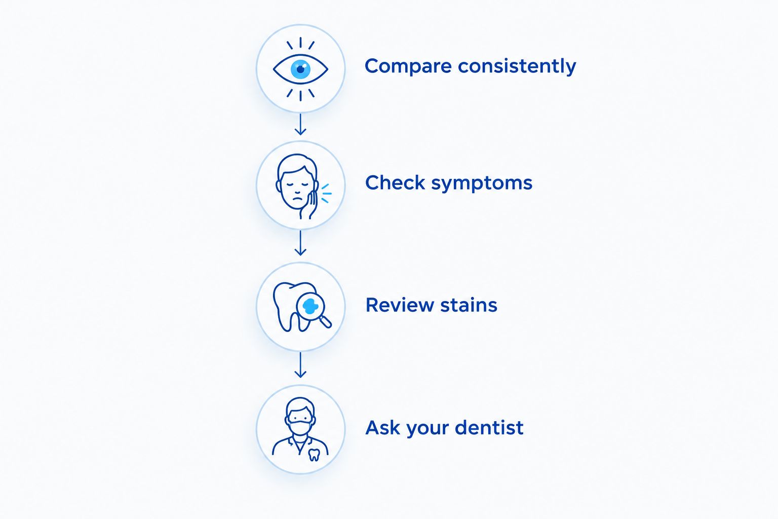 Four steps for deciding whether a whitening touch-up needs a dental assessment