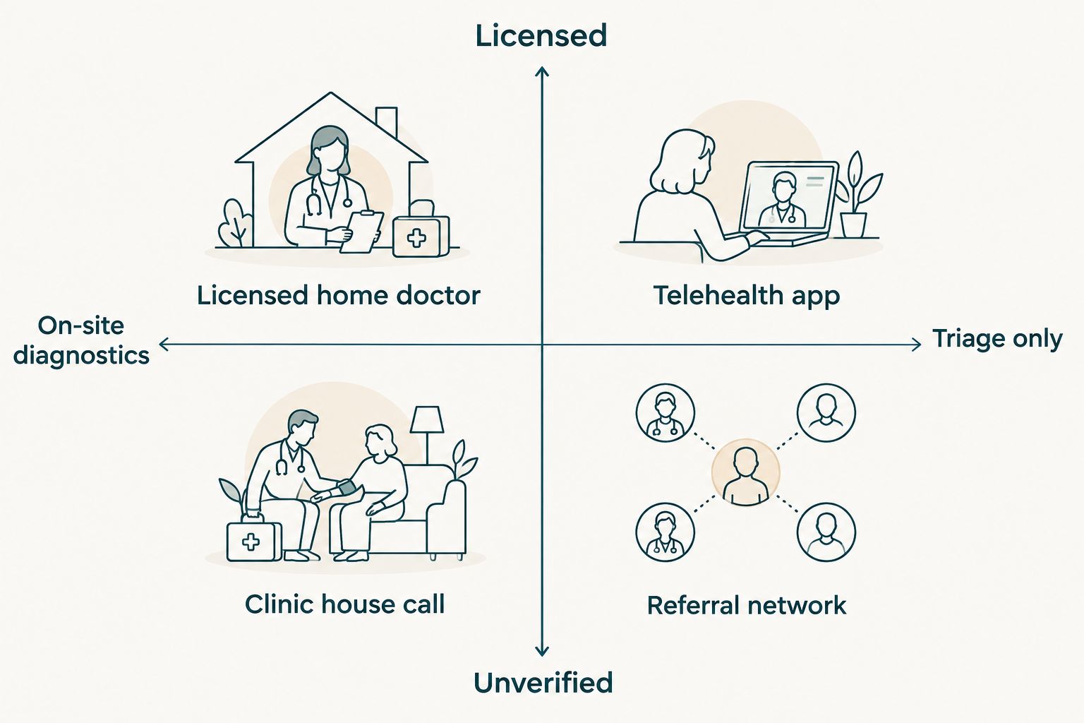 Matrix comparing licensed status and diagnostic capability across four on-call doctor service types