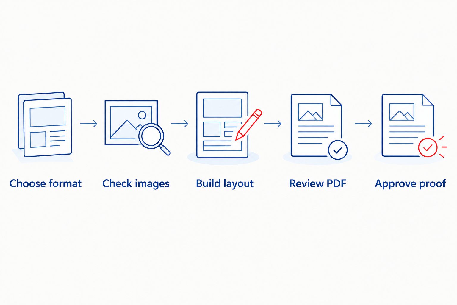 Photo book preparation steps from choosing a format to approving a proof