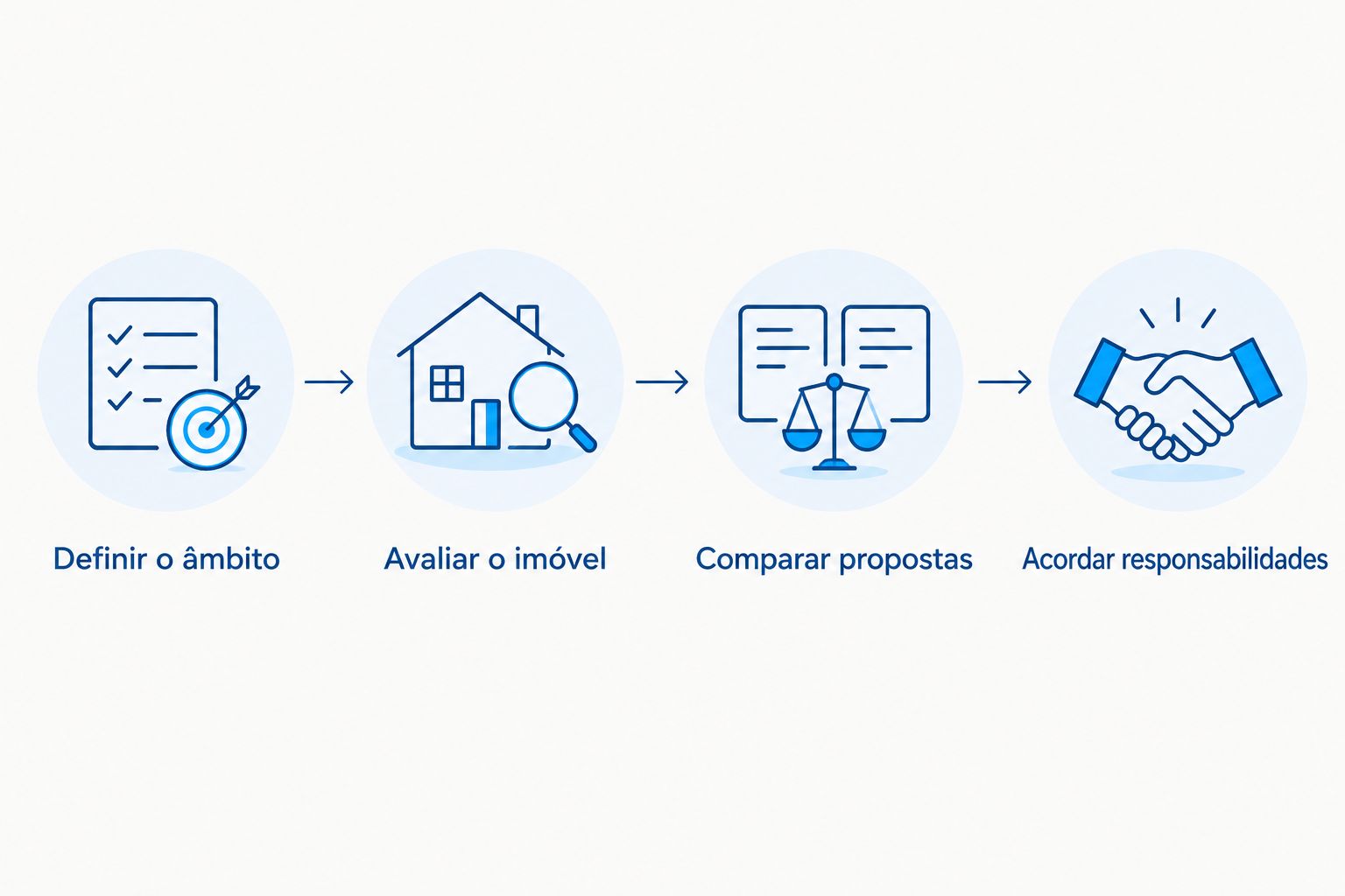 Etapas para definir a intervenção, avaliar o imóvel, comparar propostas e acordar responsabilidades.