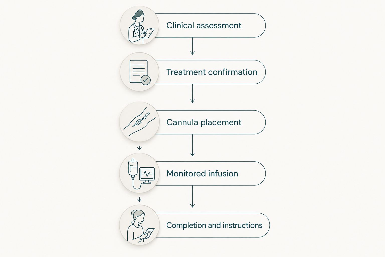 The home IV visit sequence, from clinical assessment through completion and instructions.