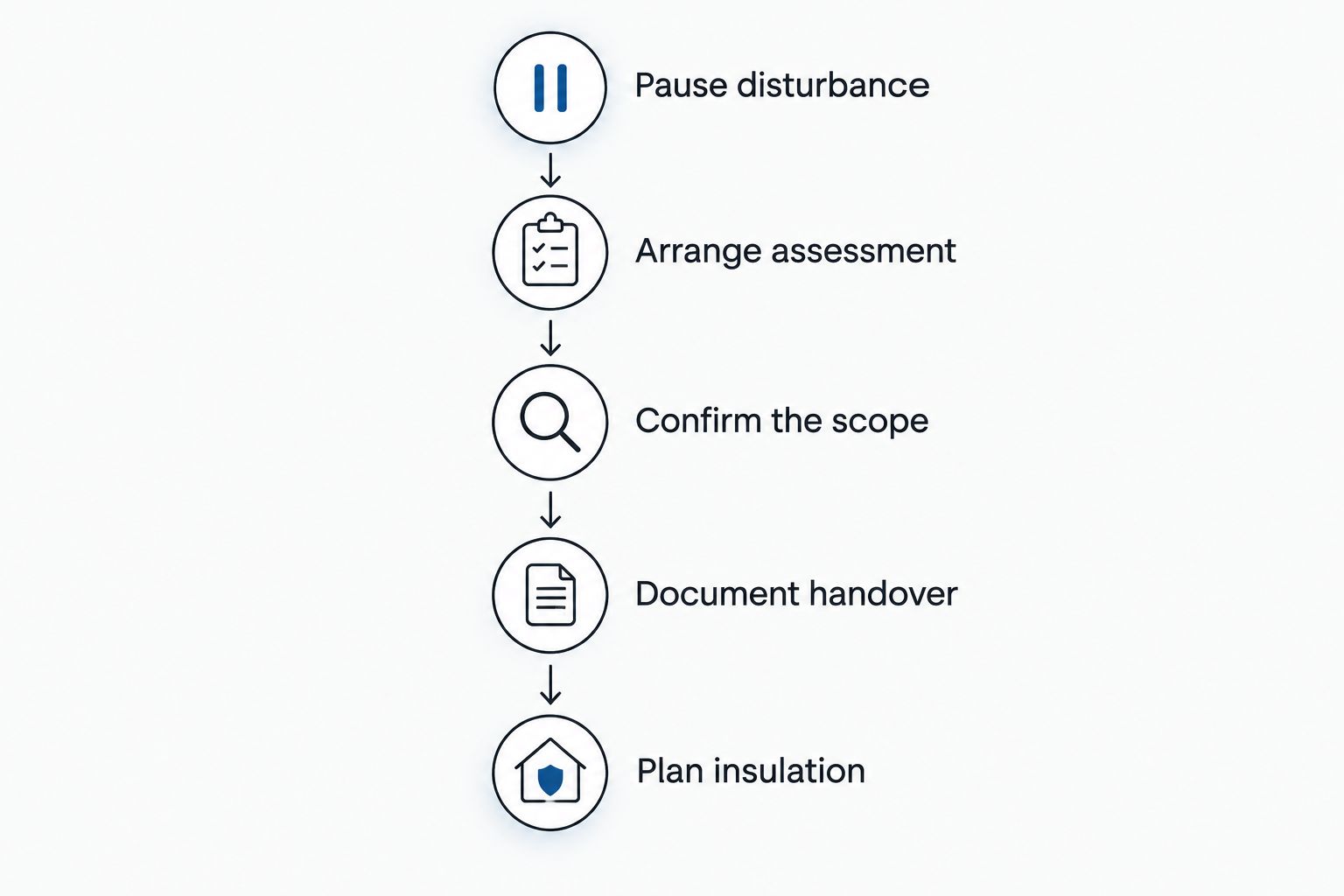 Project sequence from pausing disturbance to assessment, handover, and insulation planning.