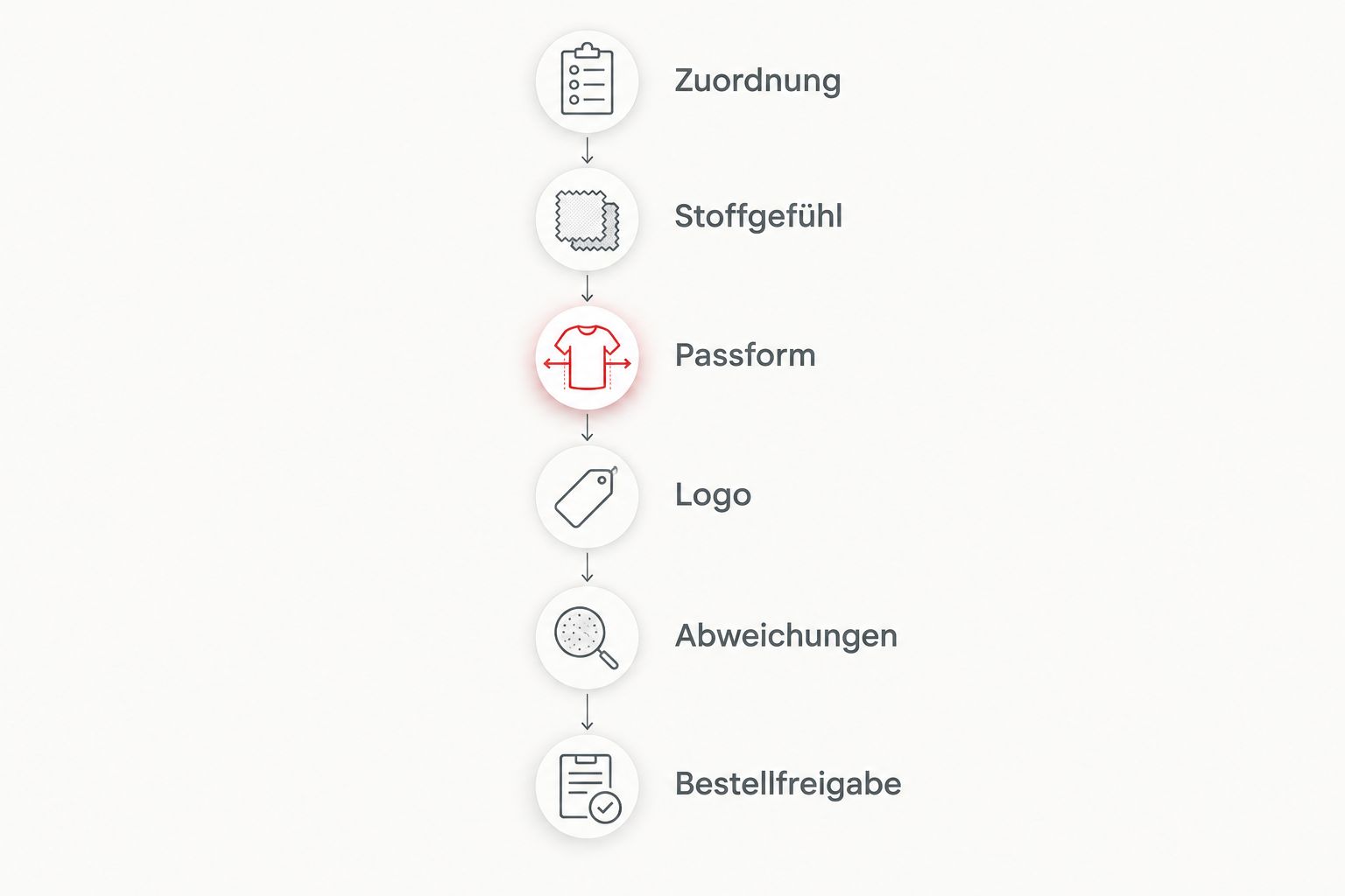 Prüfablauf von der Zuordnung des Musters bis zur Bestellfreigabe